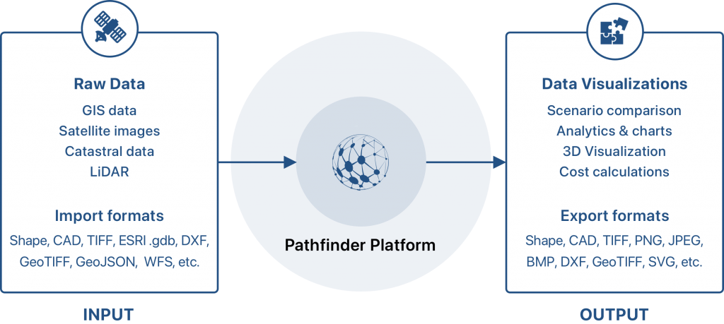 Input output data management pathfinder scheme