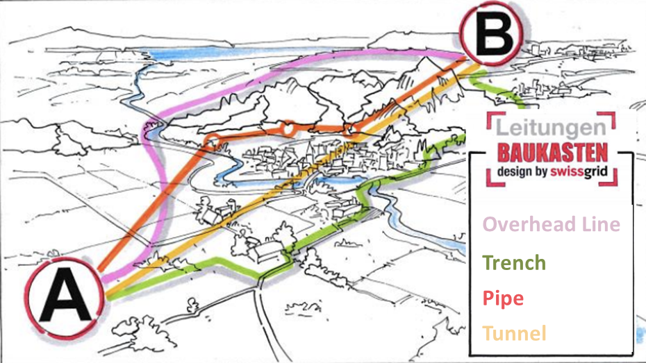 Swissgrid Baukasten comparing diverse transmission technologies (Picture from Swissgrid).