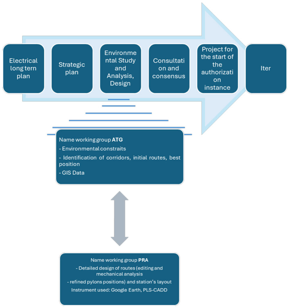 Workflow for locations
